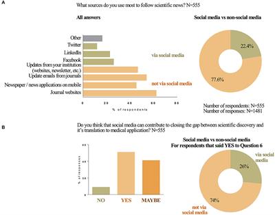 Translational Medicine in the Era of Social Media: A Survey of Scientific and Clinical Communities